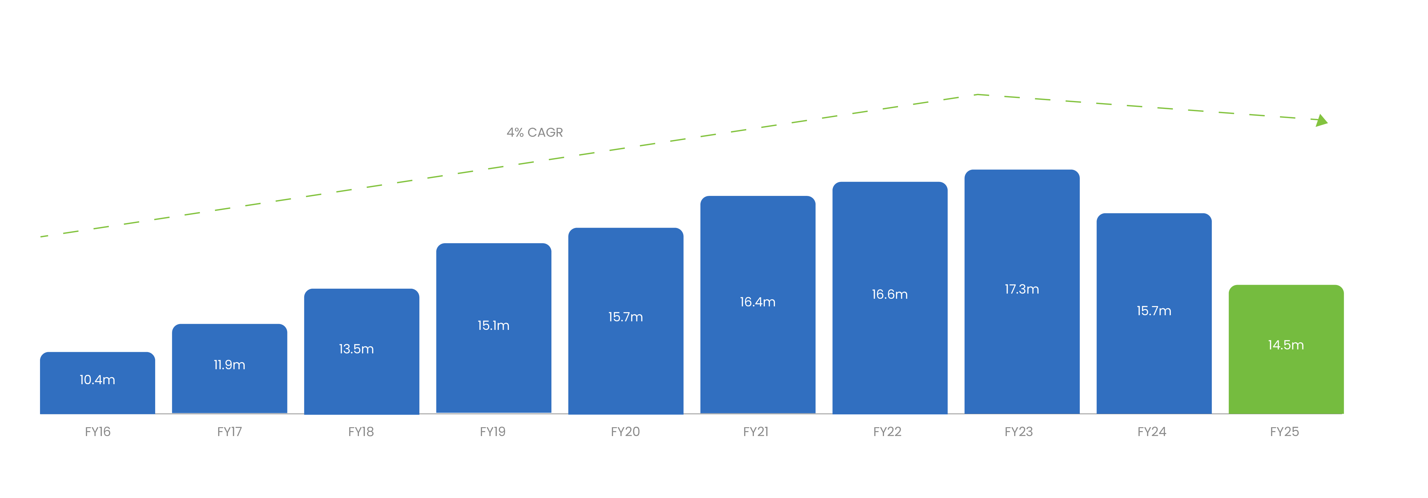 Subscriber base (90-day active, millions)